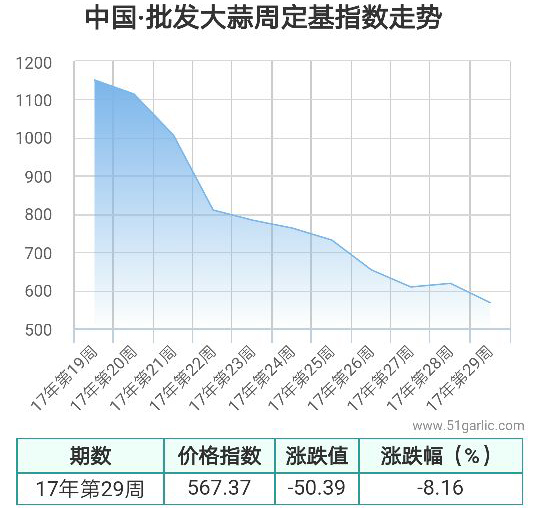 批發(fā)周