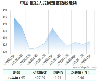 批發(fā)周