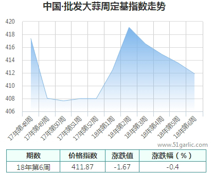 批發(fā)周