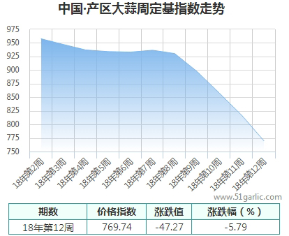 產區(qū)周