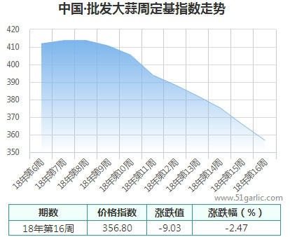 批發(fā)周