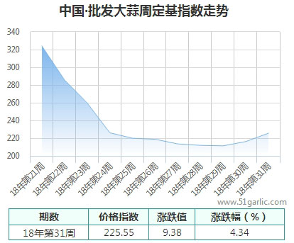 批發(fā)周