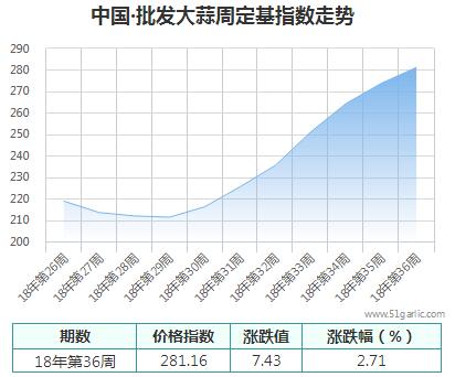 批發(fā)周