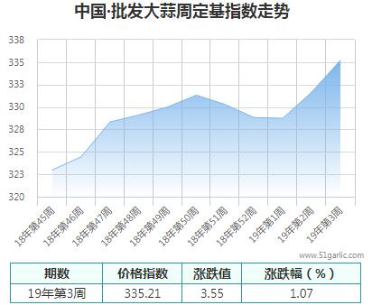 批發(fā)周