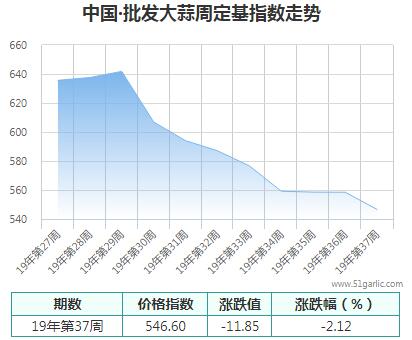 批發(fā)周