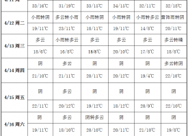 周初短時(shí)降雨 高溫降幅明顯 ()