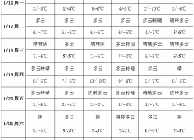 冷空氣頻繁來襲 溫度起起伏伏 ()