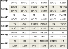 周內溫差大 寒潮再來襲 ()