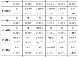 產地降水稀少 高溫天氣持續(xù) ()