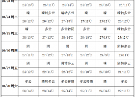 周內(nèi)降水稀少 升溫模式啟動 ()