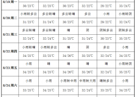 入秋暑熱未消 蒜區(qū)雨水連連 ()